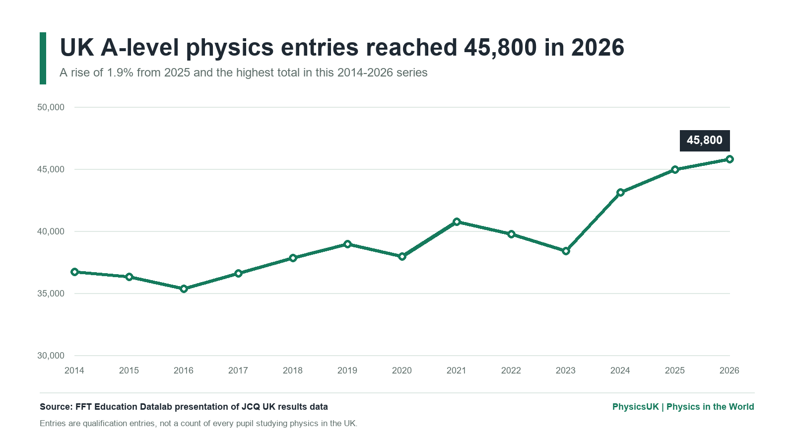 Line graph showing UK A-level physics entries from 2014 to 2026, ending at 45,800 entries in 2026.