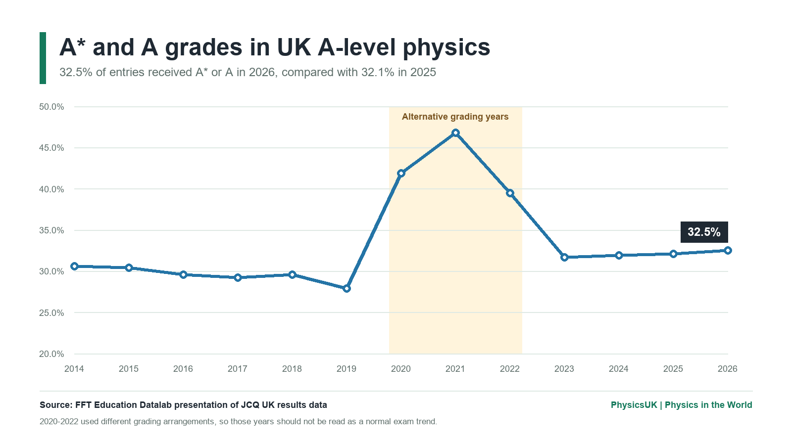 Line graph showing the percentage of UK A-level physics entries receiving A star or A from 2014 to 2026.