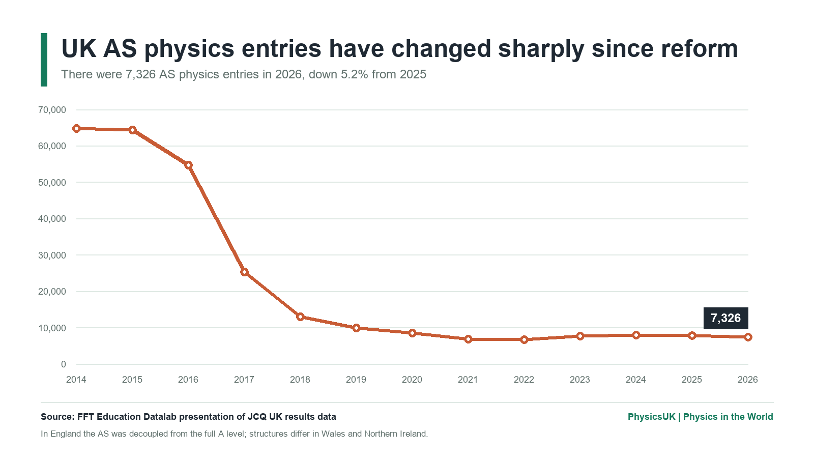 Line graph showing UK AS physics entries falling from 64,790 in 2014 to 7,326 in 2026.