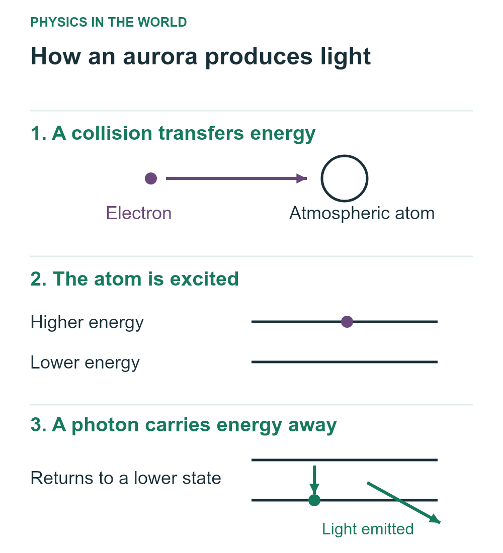 Three stages show an incoming electron transferring energy in a collision, an atmospheric atom in an excited state, and emission of a photon as it returns to a lower energy state.
