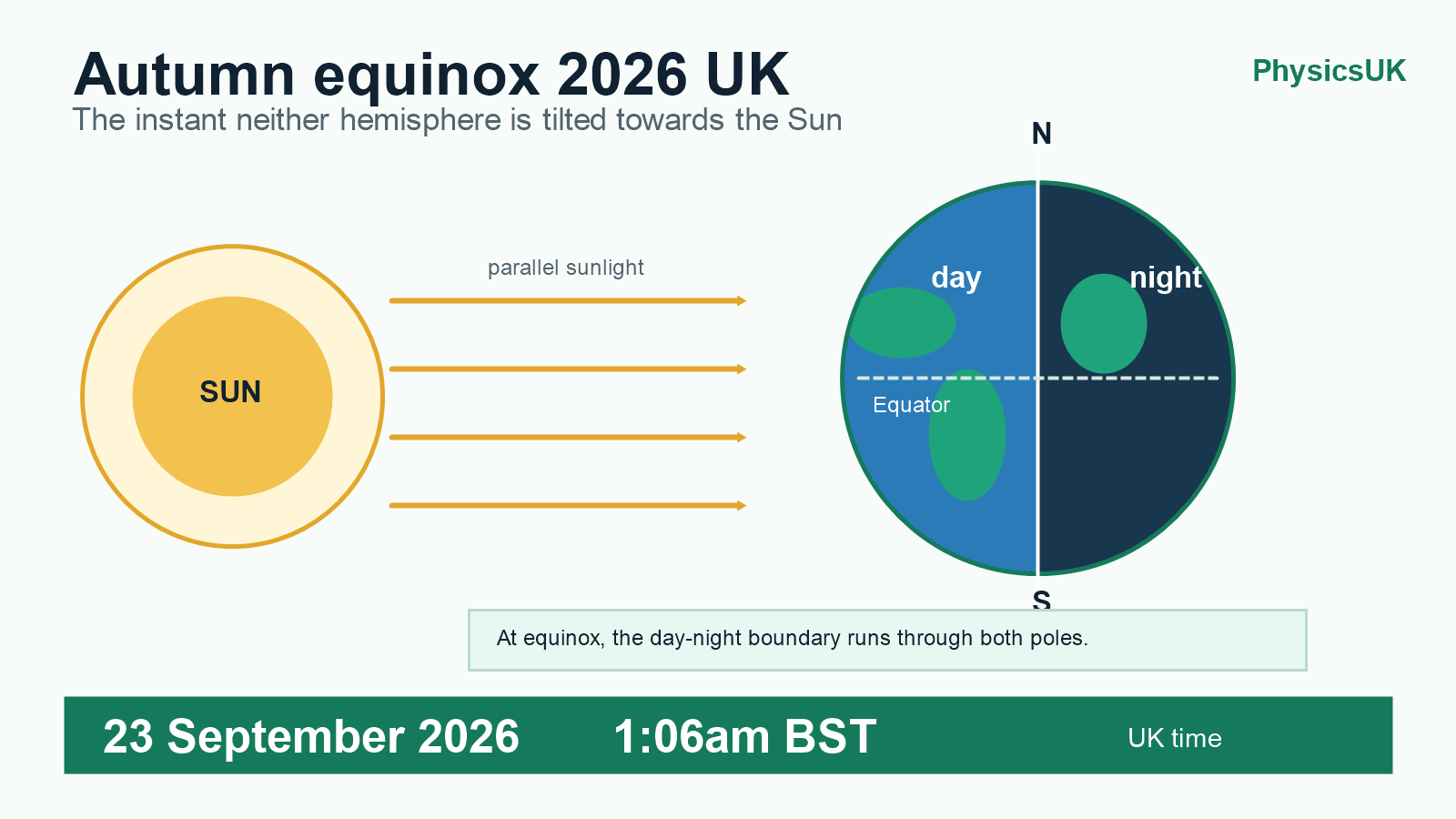 Diagram of parallel sunlight reaching Earth at the September equinox, with the day-night boundary passing through the North and South Poles.