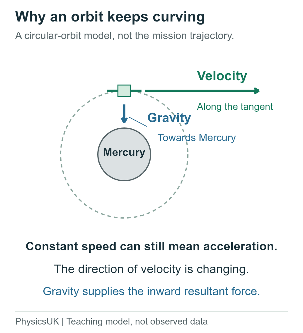 A spacecraft in a model circular orbit around Mercury has tangential velocity and an inward gravitational force. Its path curves because its velocity changes direction.
