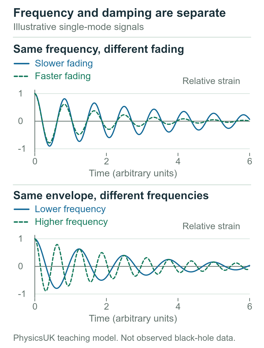 Two pairs of model ringdown graphs. The first pair has the same frequency but different rates of amplitude decay. The second has the same amplitude envelope but different frequencies. Time and strain use arbitrary teaching units.