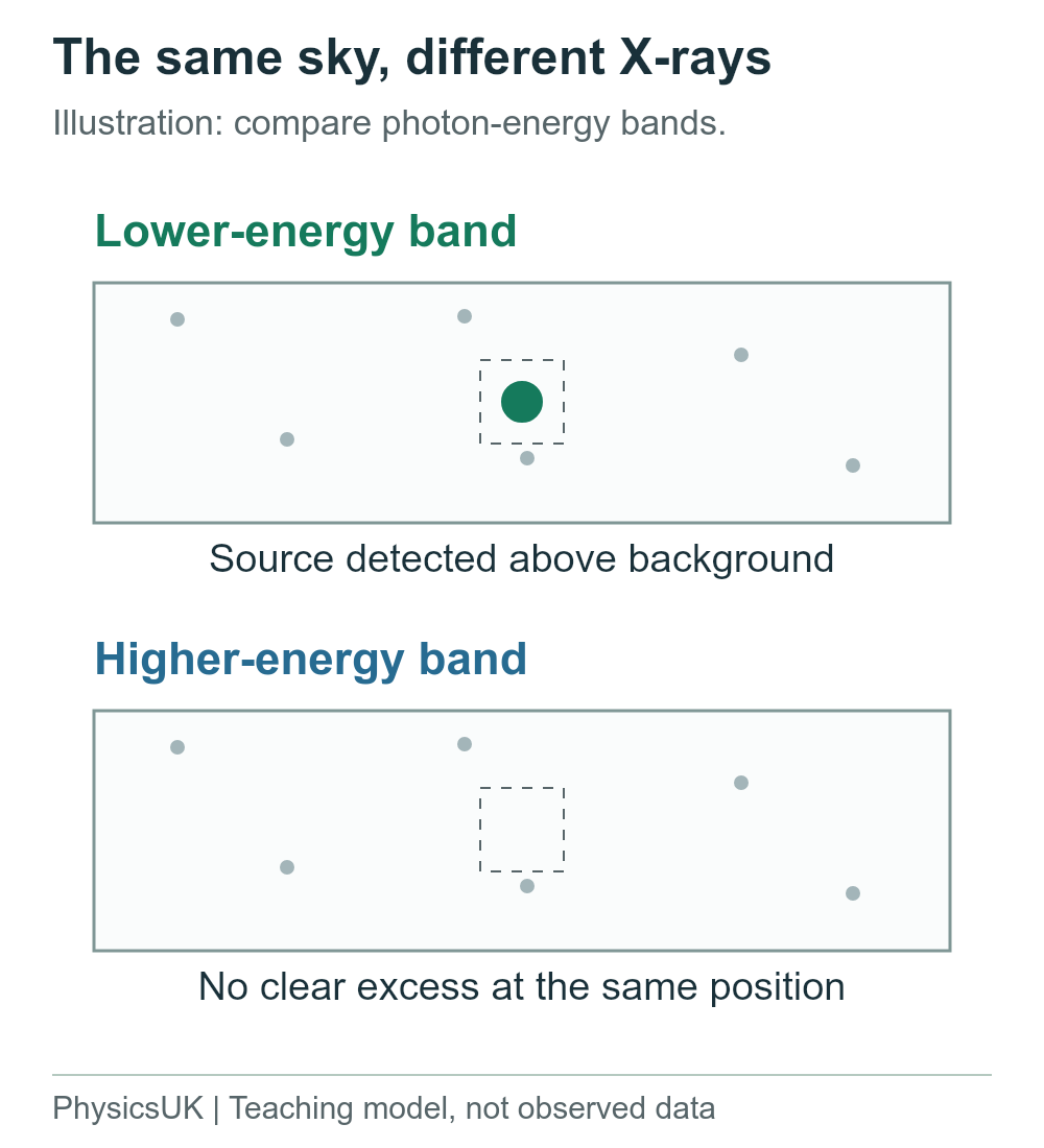 Illustrative observations of the same sky position: a source is detected in a low-energy X-ray band, while no clear excess appears above background in a higher-energy band.