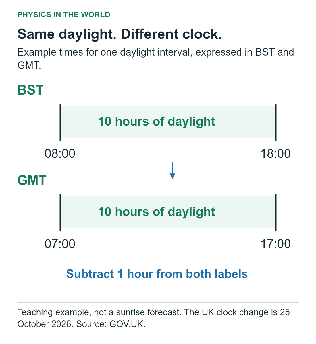 The same illustrative daylight interval is labelled 8am to 6pm in BST and 7am to 5pm in GMT. Both last ten hours. These are teaching times, not a sunrise forecast.