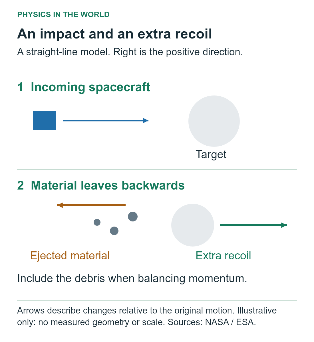 An impactor moves right towards an asteroid. Material ejected to the left gives the remaining asteroid additional momentum to the right. Arrows describe changes relative to the pre-impact motion.