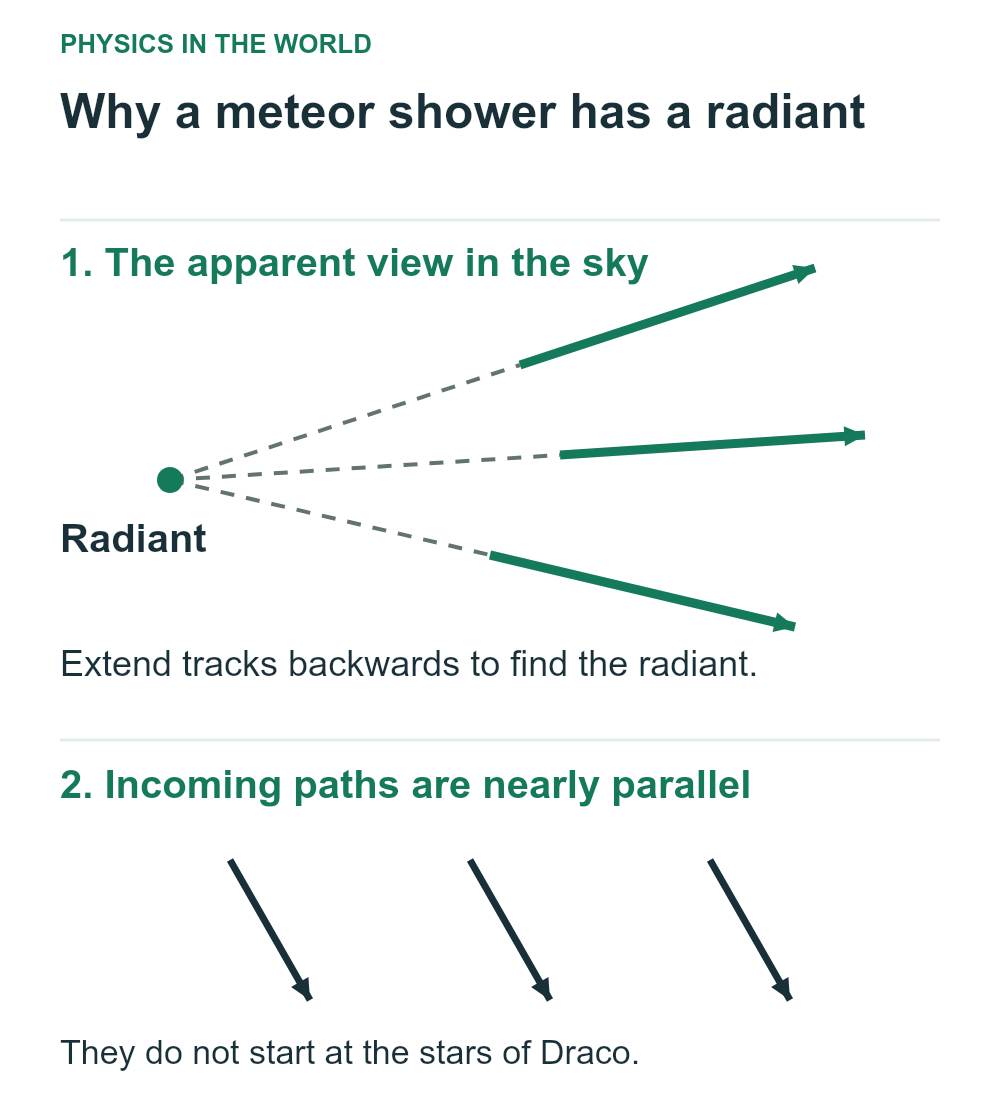 Meteor streaks point away from a marked radiant when their paths are extended backwards. A separate panel shows approximately parallel incoming paths.