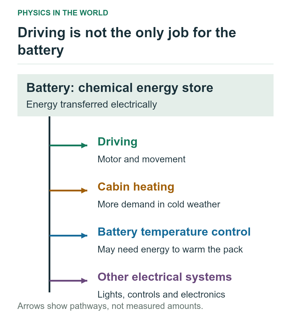 A schematic shows battery energy transferred to driving, cabin heating, battery temperature control and other systems. Notes identify extra cabin heating demand in cold weather and energy needed to warm the battery pack.