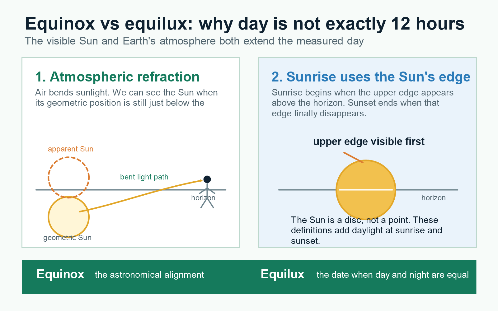 Diagram explaining how atmospheric refraction and the visible edge of the Sun make equinox daylight last slightly longer than 12 hours.