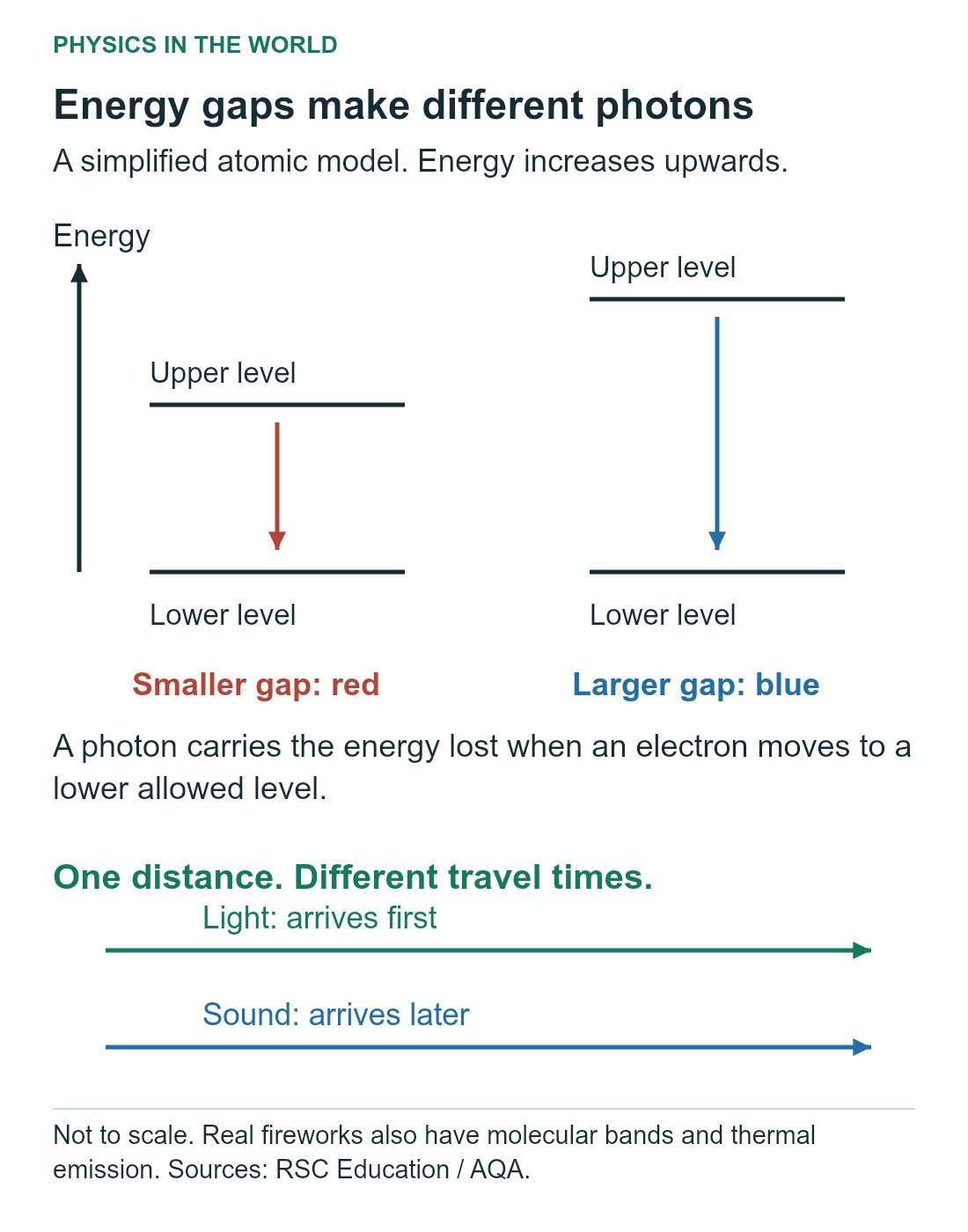 Two simplified atomic energy-level diagrams show a smaller downward energy change emitting a red photon and a larger change emitting a blue photon. Separate arrows show light and sound travelling to an observer.