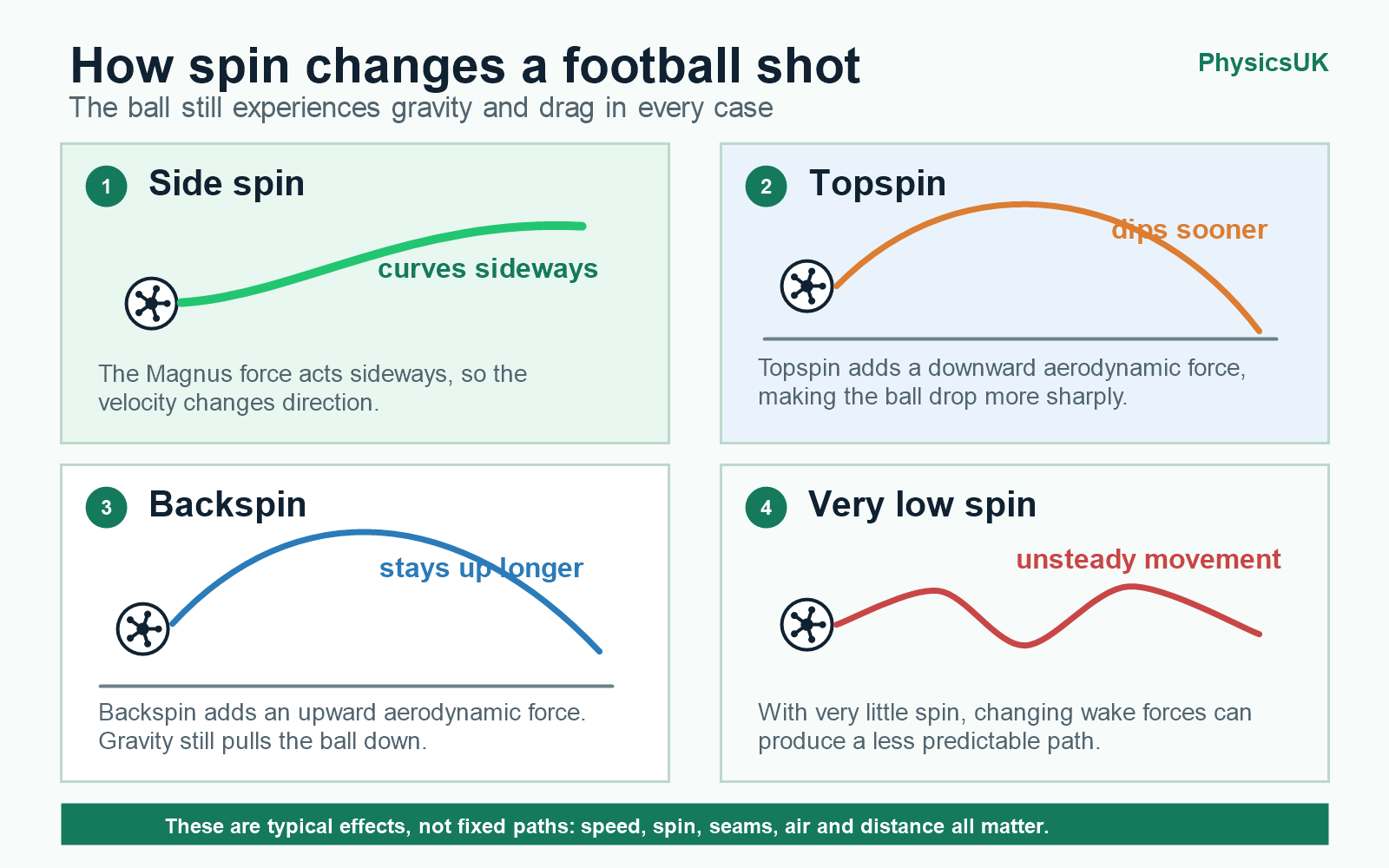 Four-panel physics diagram comparing the paths of a football with side spin, topspin, backspin and very low spin.