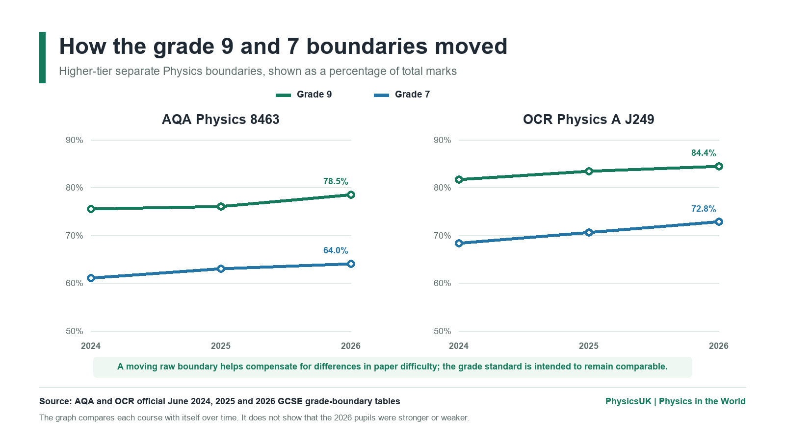 Two line graphs showing the Higher-tier grade 9 and grade 7 GCSE Physics boundaries as percentages from 2024 to 2026 for AQA Physics 8463 and OCR Physics A J249.