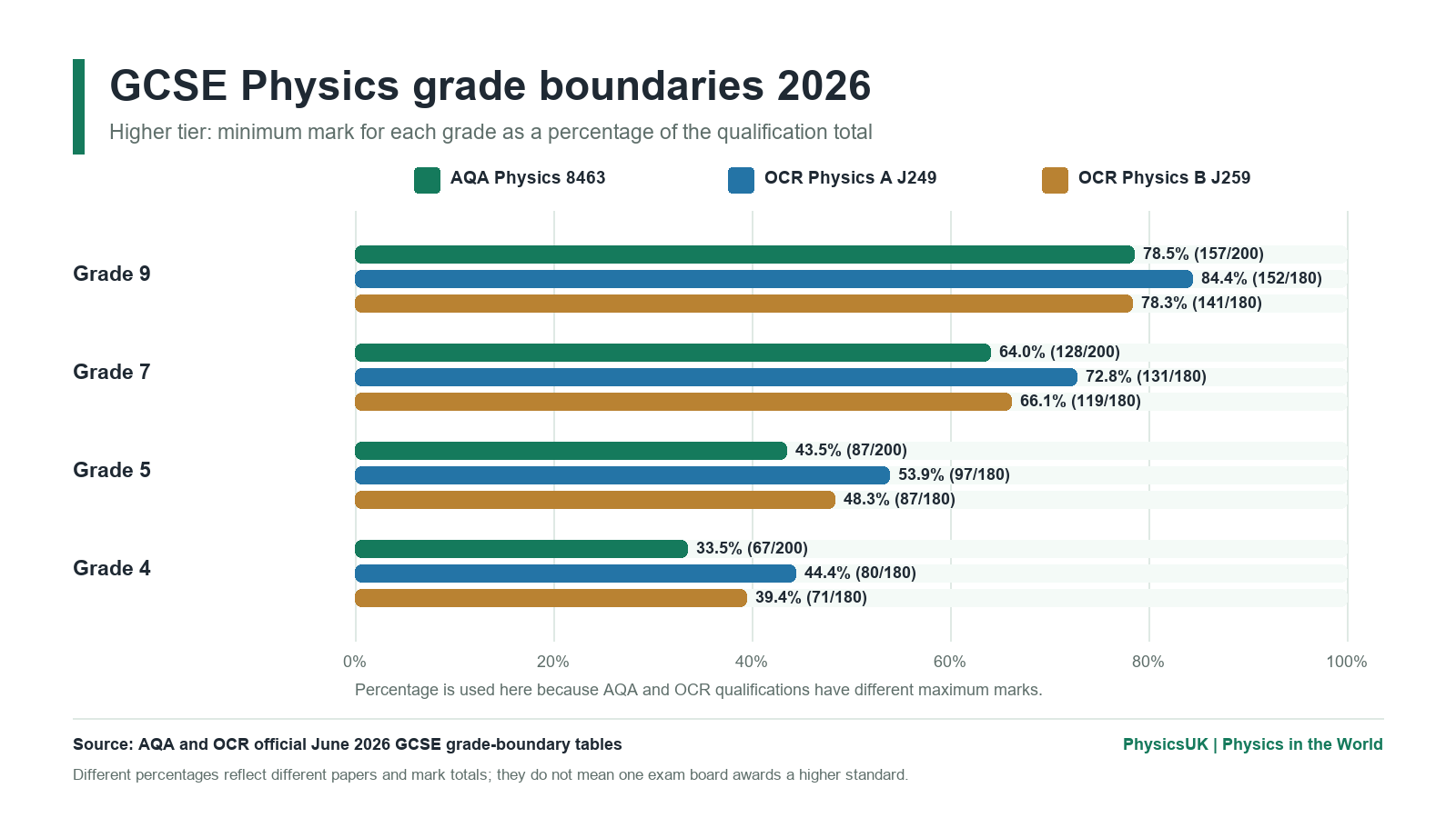 Grouped bar chart comparing the 2026 Higher-tier GCSE Physics grade 9, 7, 5 and 4 boundaries for AQA Physics 8463, OCR Physics A J249 and OCR Physics B J259, shown as percentages with the raw marks labelled.