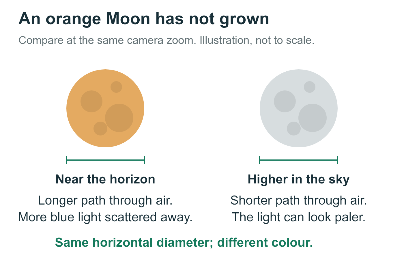 Two equal-width Moon discs compare a warmer horizon Moon with a paler high Moon; a ruler shows that colour can change without a large change in image diameter.
