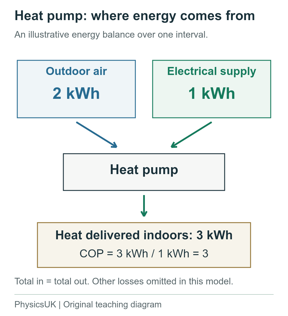 A simplified energy-accounting diagram shows one kilowatt-hour supplied electrically and two kilowatt-hours taken from outdoor air, giving three kilowatt-hours delivered as heat indoors. COP is three, and no energy is created.