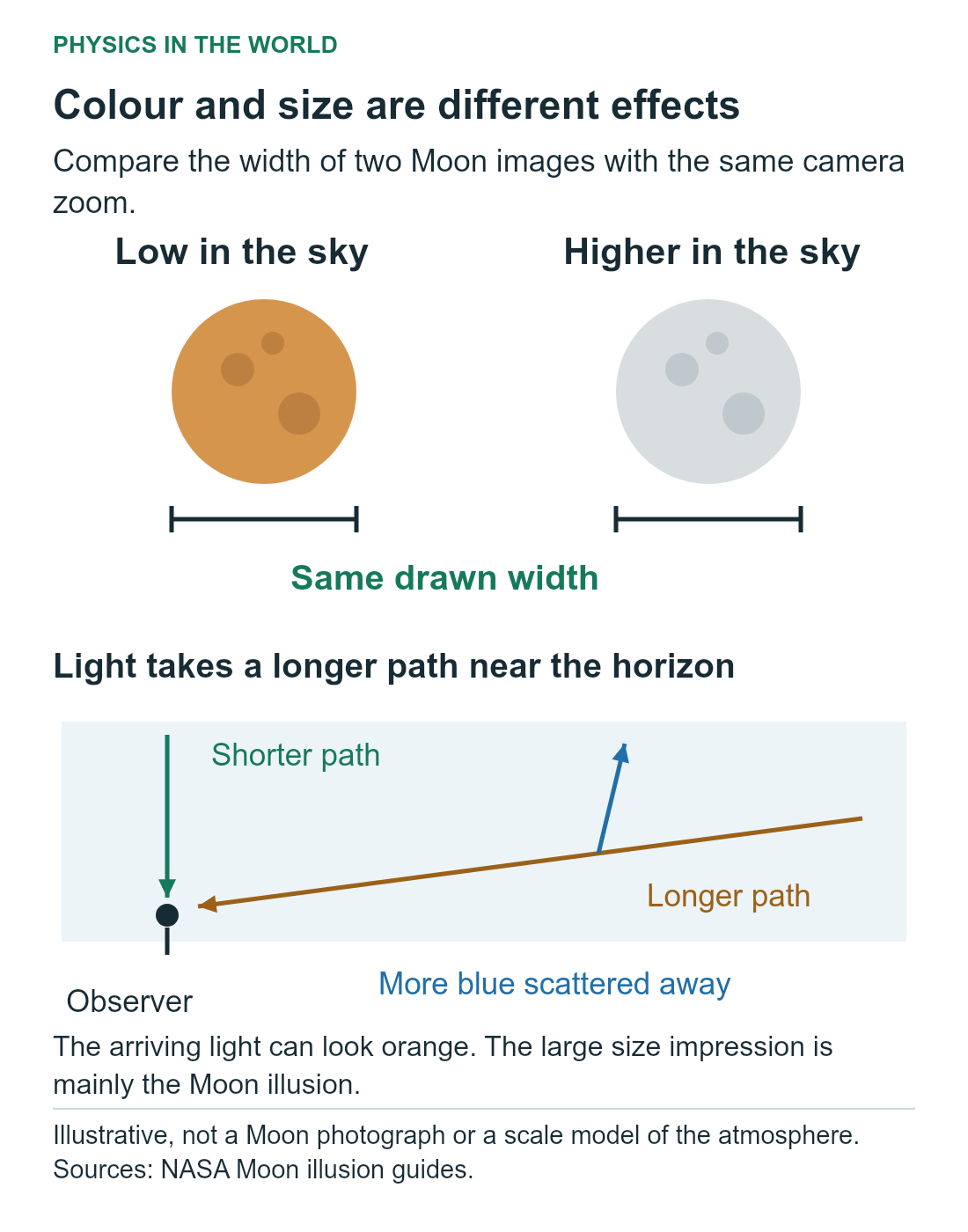 Two equal-width Moon discs show that a low Moon can appear orange without becoming wider. A separate diagram shows a longer path through air for light arriving near the horizon.