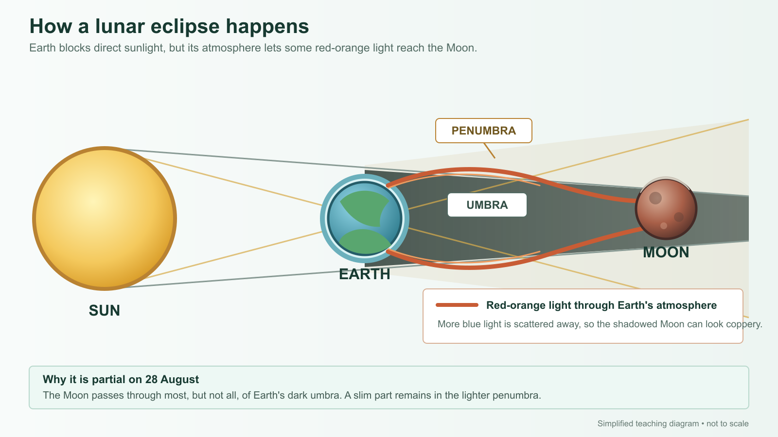 Physics diagram showing the Sun, Earth and Moon aligned, with the Moon partly inside Earth's umbra and red-orange light passing through Earth's atmosphere.