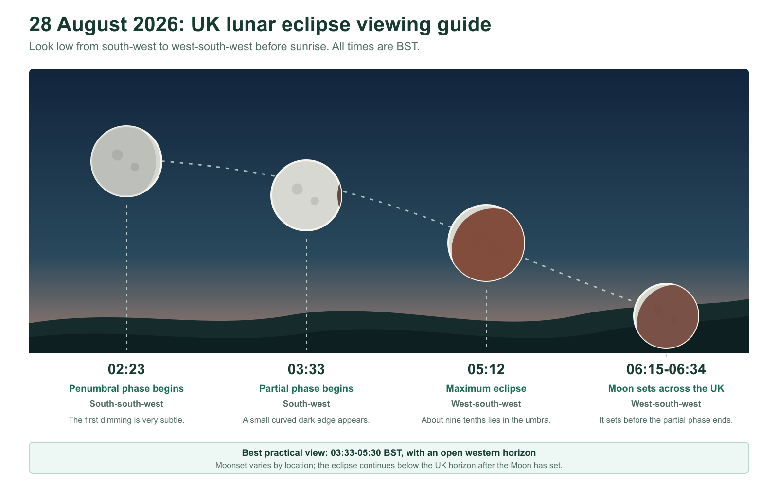 UK observing timeline for the 28 August 2026 partial lunar eclipse, from the penumbral phase at 02:23 BST to moonset after 06:15.