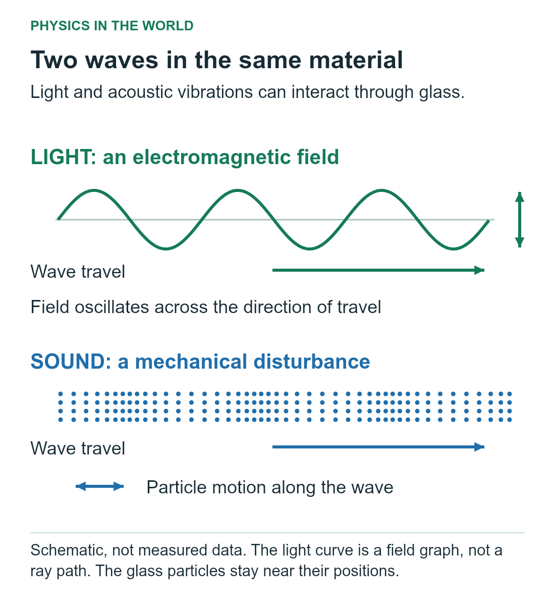 An optical field oscillates perpendicular to its direction of travel. A separate row shows compressions in glass and particle motion parallel to acoustic propagation. The waves interact through the material.
