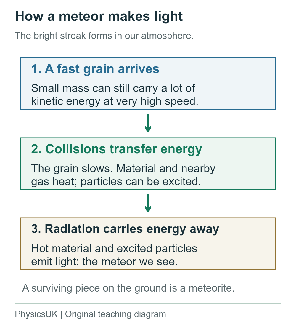 A three-stage diagram follows a fast grain entering the atmosphere, collisions and heating, and light emitted by hot material and excited particles. It distinguishes a meteoroid, a meteor and a surviving meteorite.