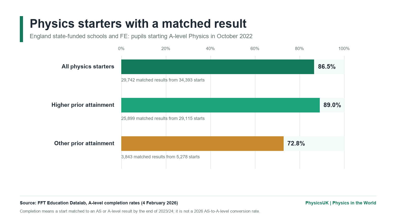 Horizontal bar chart showing matched Physics result rates of 86.5% overall, 89.0% for higher prior attainment and 72.8% for other prior attainment among pupils who started A-level Physics.