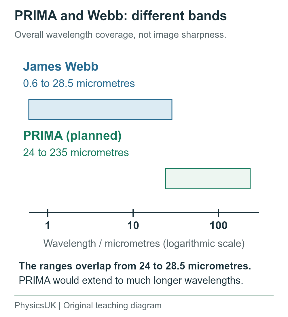 A logarithmic wavelength axis compares Webb at 0.6 to 28.5 micrometres with planned PRIMA coverage at 24 to 235 micrometres. The ranges overlap between 24 and 28.5 micrometres.