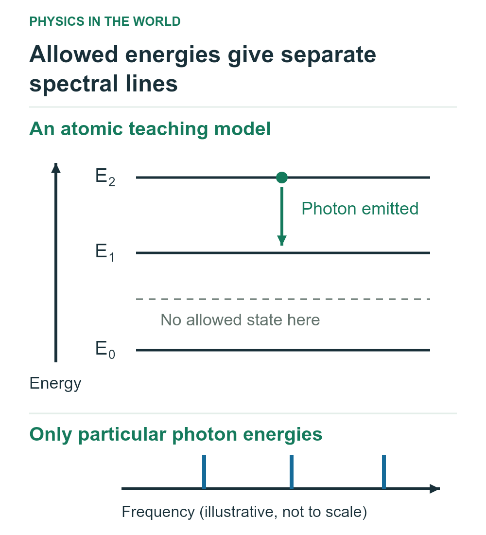 An illustrative atomic energy-level ladder shows three allowed energy states and a downward transition that emits a photon. A second panel contrasts discrete spectral lines with a continuous range.