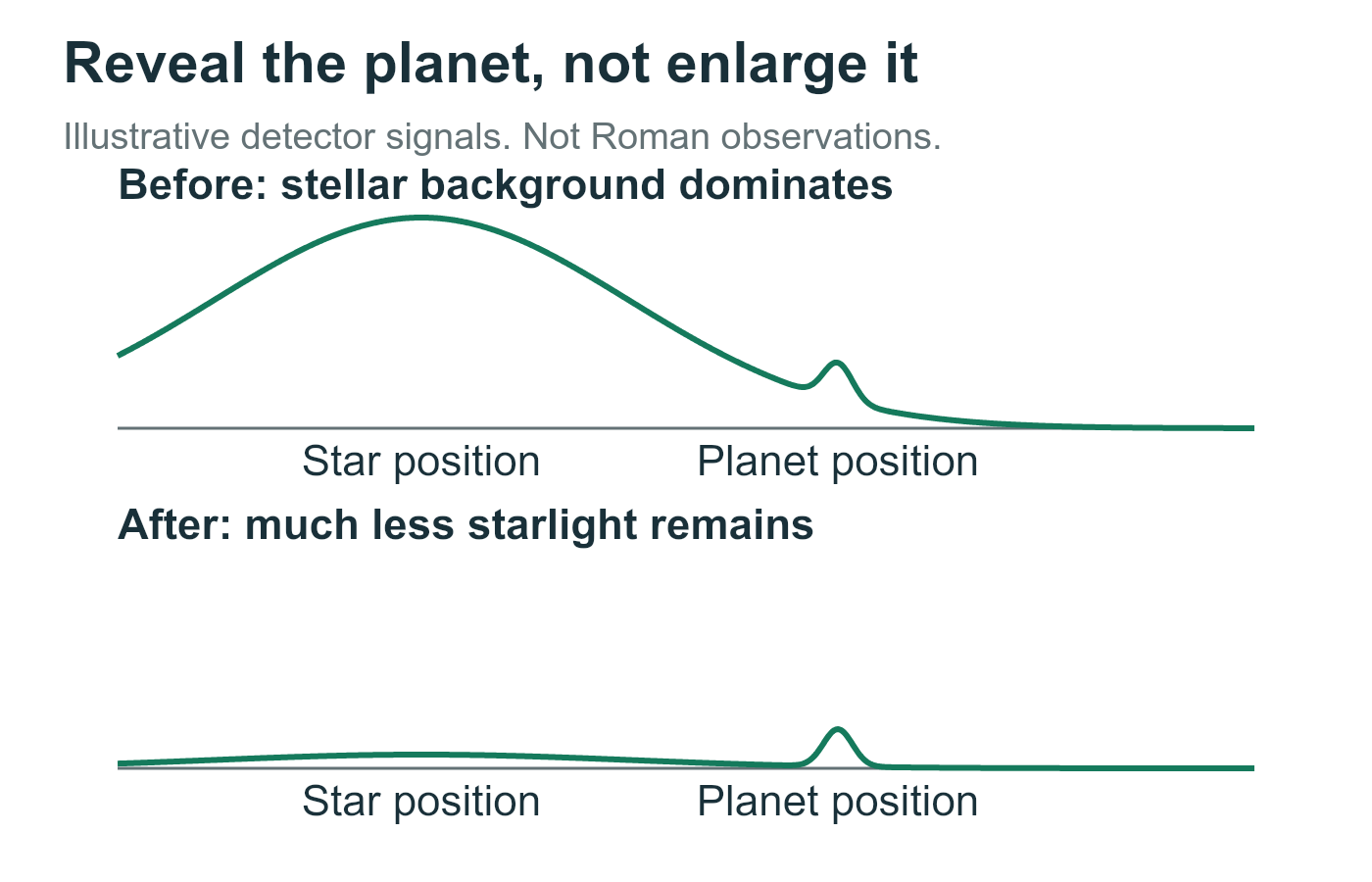 Illustrative detector profiles show a small planet signal hidden by a broad stellar signal, then distinguishable after starlight suppression. The planet is not magnified.