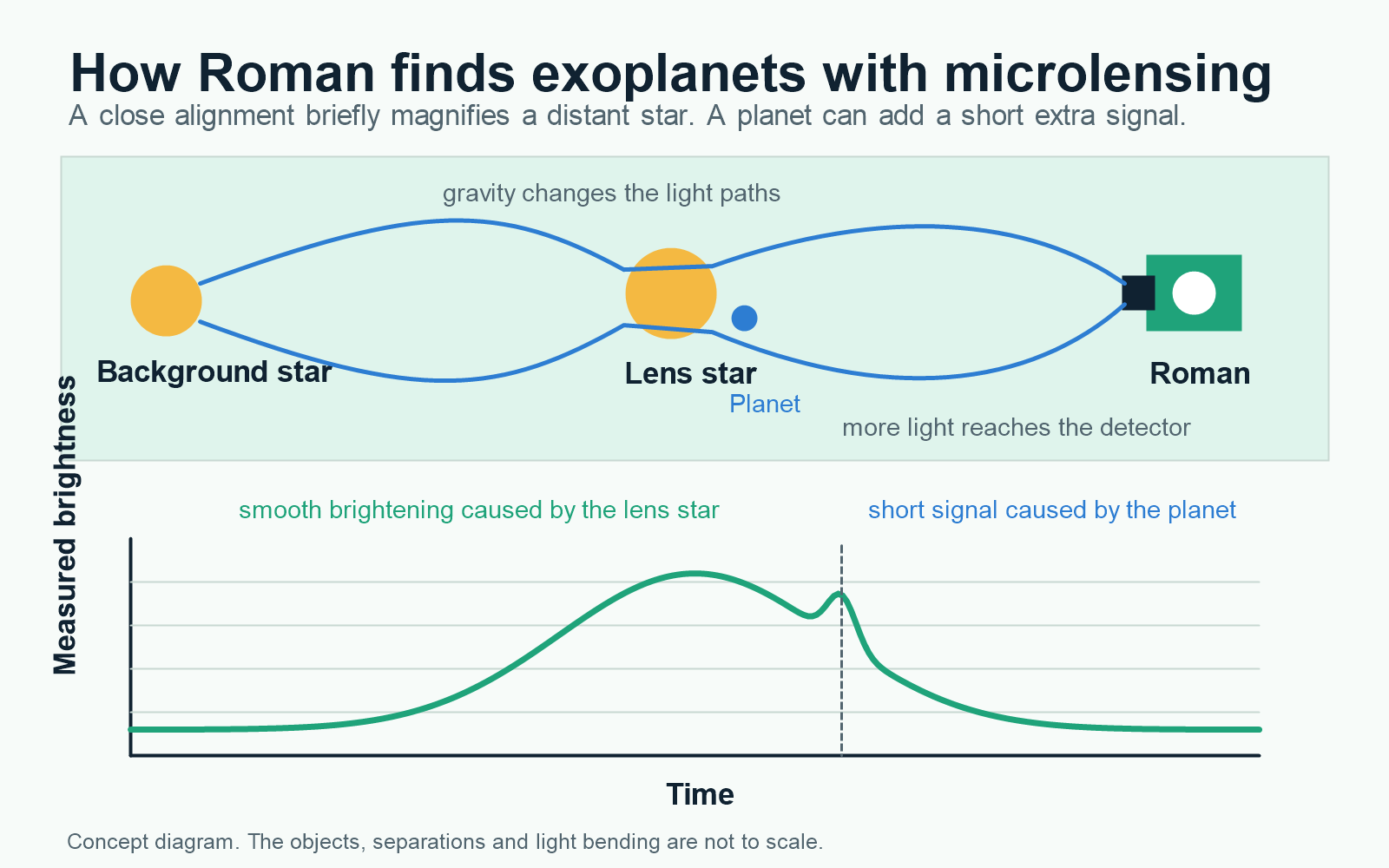 Concept diagram showing light from a background star bending around a foreground lens star, with a planet adding a short feature to the microlensing brightness curve measured by Roman.