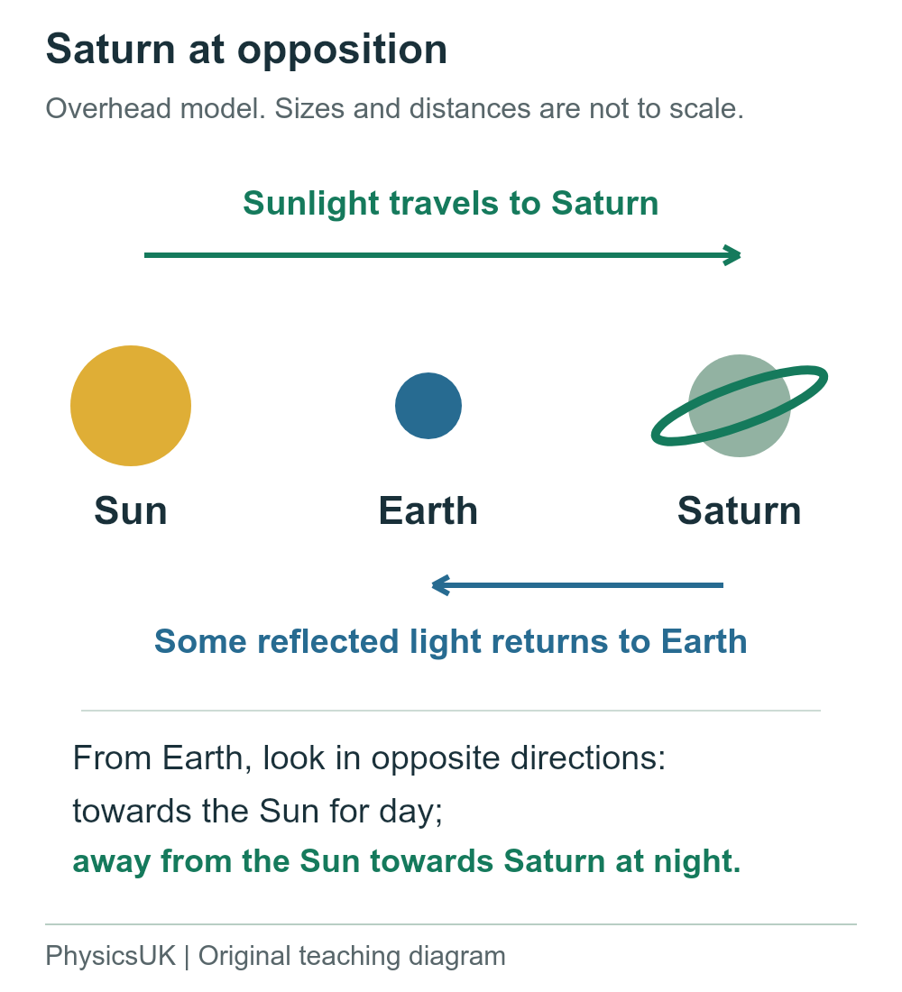 An overhead teaching model puts the Sun, Earth and Saturn in that order. Arrows distinguish sunlight reaching Saturn from reflected light travelling back towards Earth.