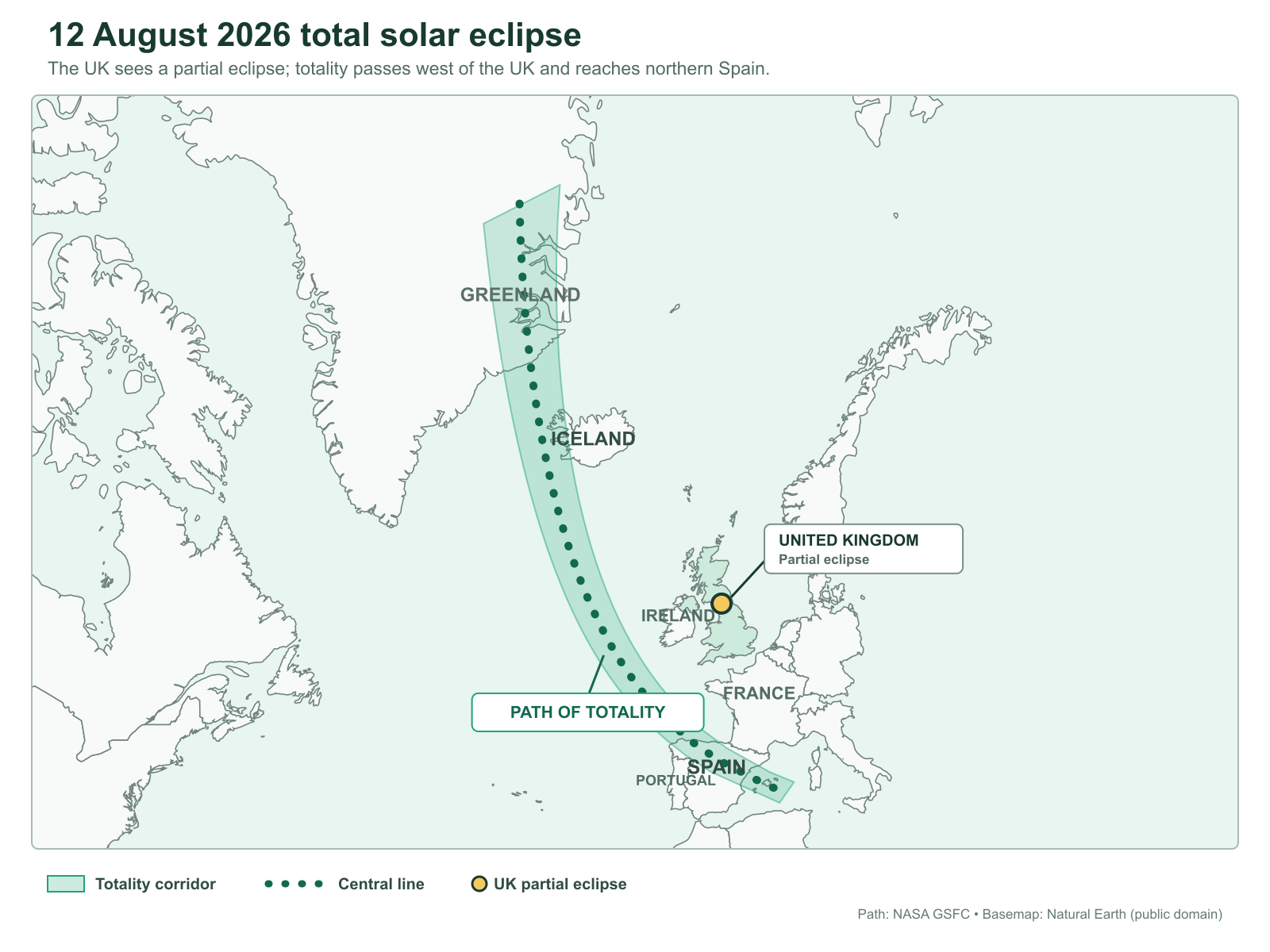 Map of the North Atlantic and western Europe showing the 12 August 2026 path of totality passing Greenland, Iceland and northern Spain to the west of the UK.