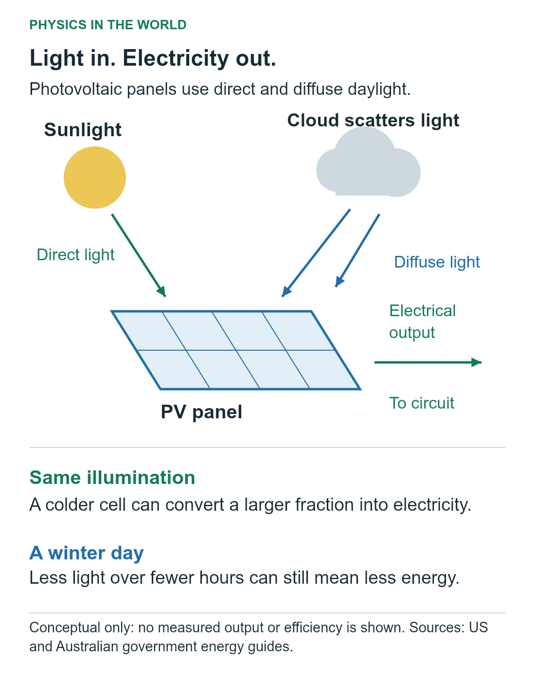 Direct and diffuse daylight reach a photovoltaic panel, then electricity supplies an external circuit. A second diagram separates conversion efficiency from the amount and duration of incoming daylight.