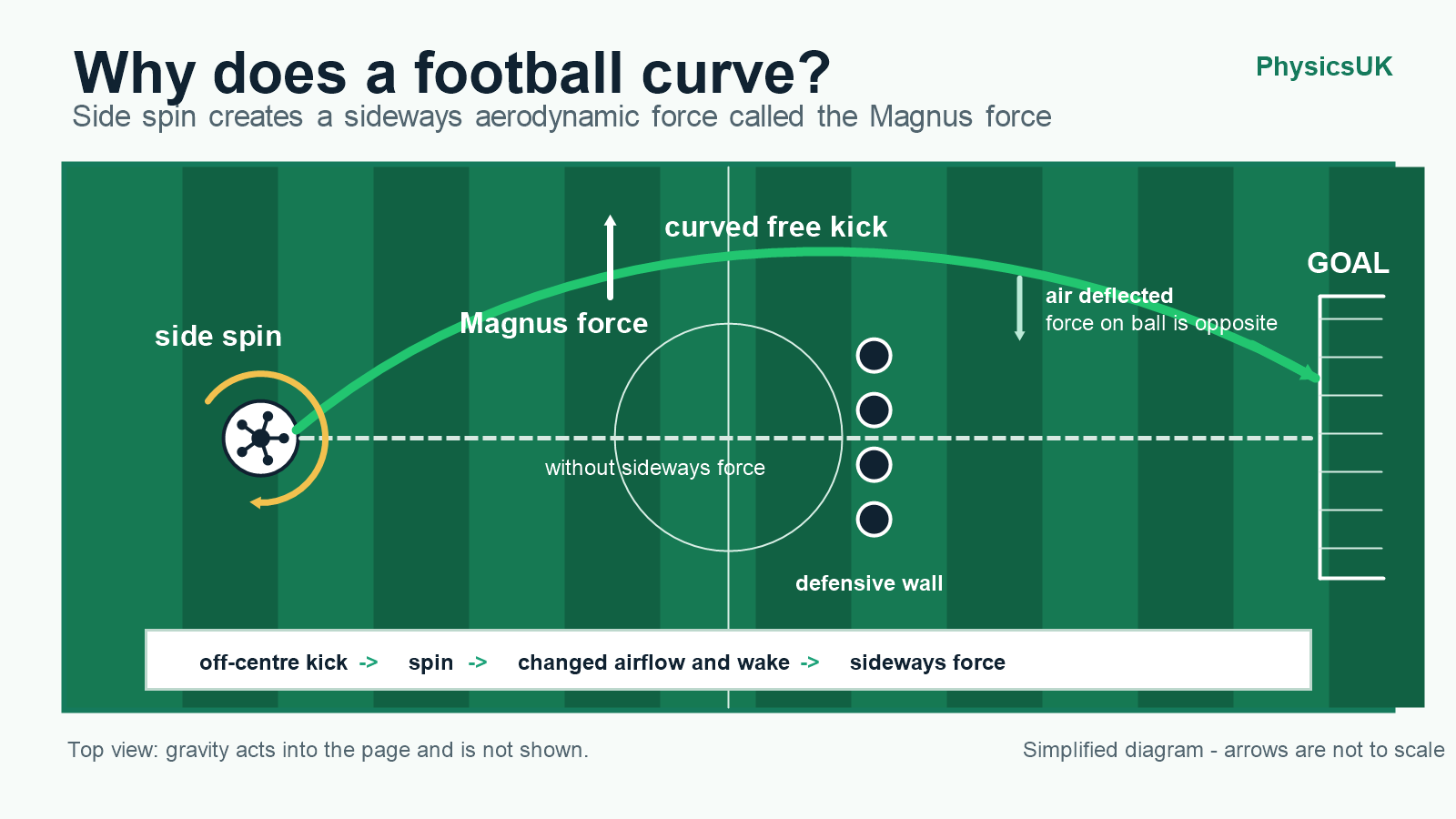 Top-view physics diagram showing side spin making a football follow a curved free-kick path around a defensive wall because of the Magnus force.