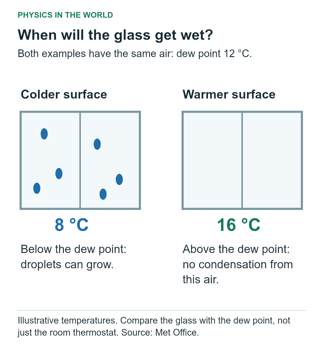 Two example window surfaces share air with a dew point of 12 degrees Celsius. A surface at 8 degrees has droplets; one at 16 degrees is above the dew point.
