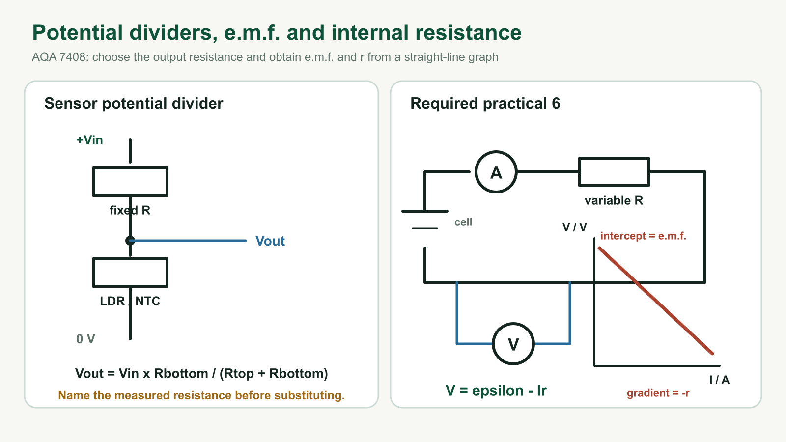 Exam-style potential divider sensor circuits and terminal potential difference against current graph