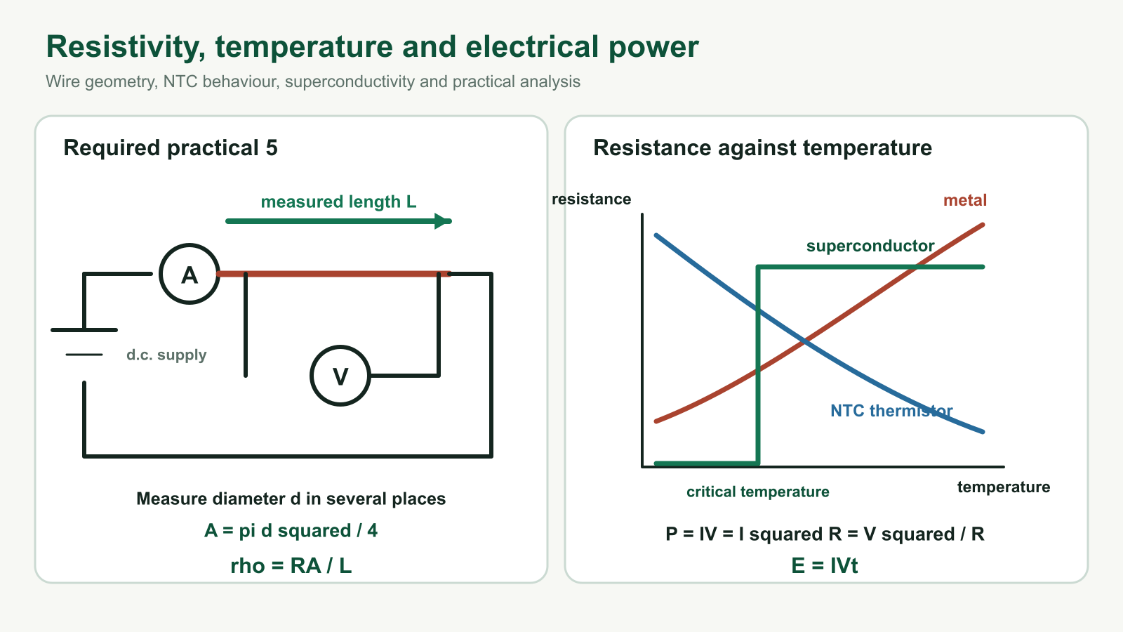 Exam-style diagrams showing a wire resistivity experiment, resistance against temperature and the superconducting transition
