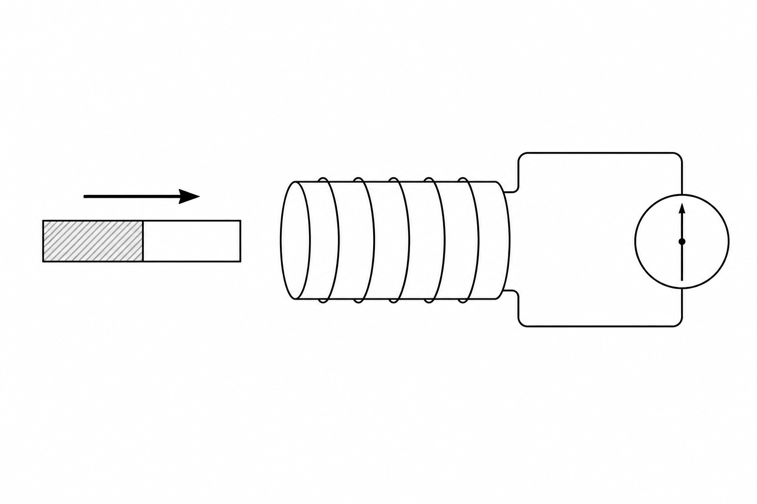 Monochrome exam-style diagram of a bar magnet moving towards a six-turn coil connected to a centre-zero galvanometer