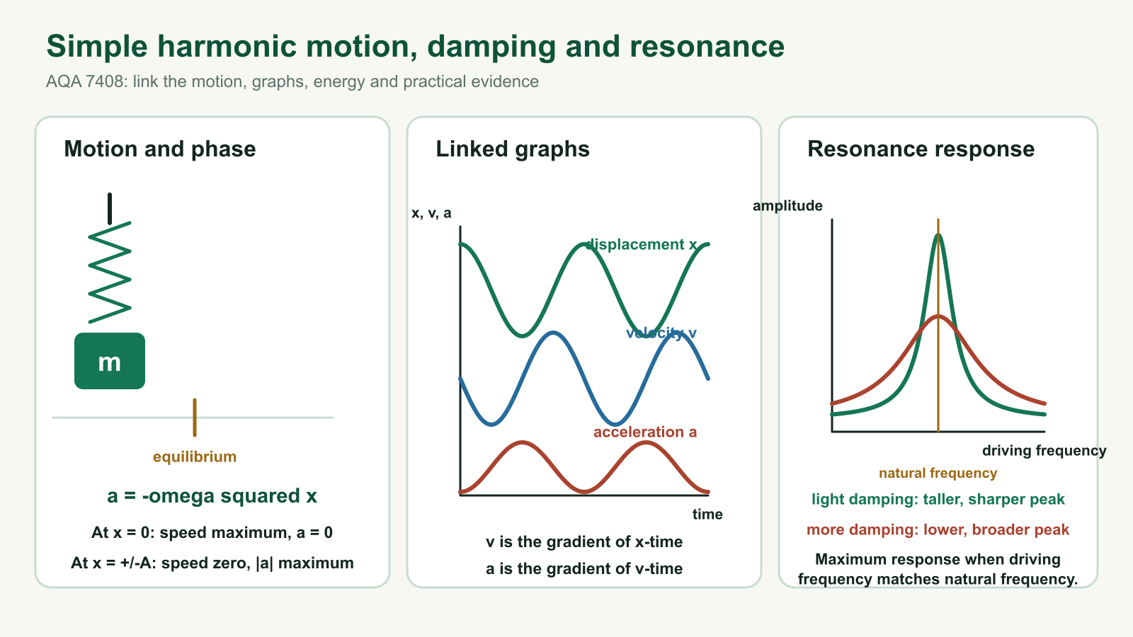 Exam-style diagram of a mass-spring oscillator, displacement velocity and acceleration graphs, and resonance curves with different damping
