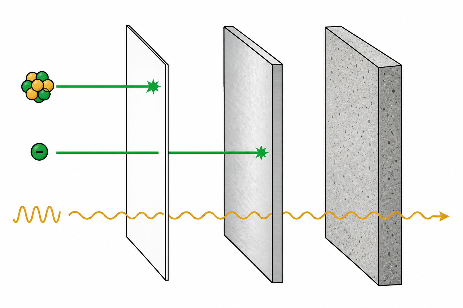 Exam-style comparison of alpha, beta and gamma radiation passing through absorber materials