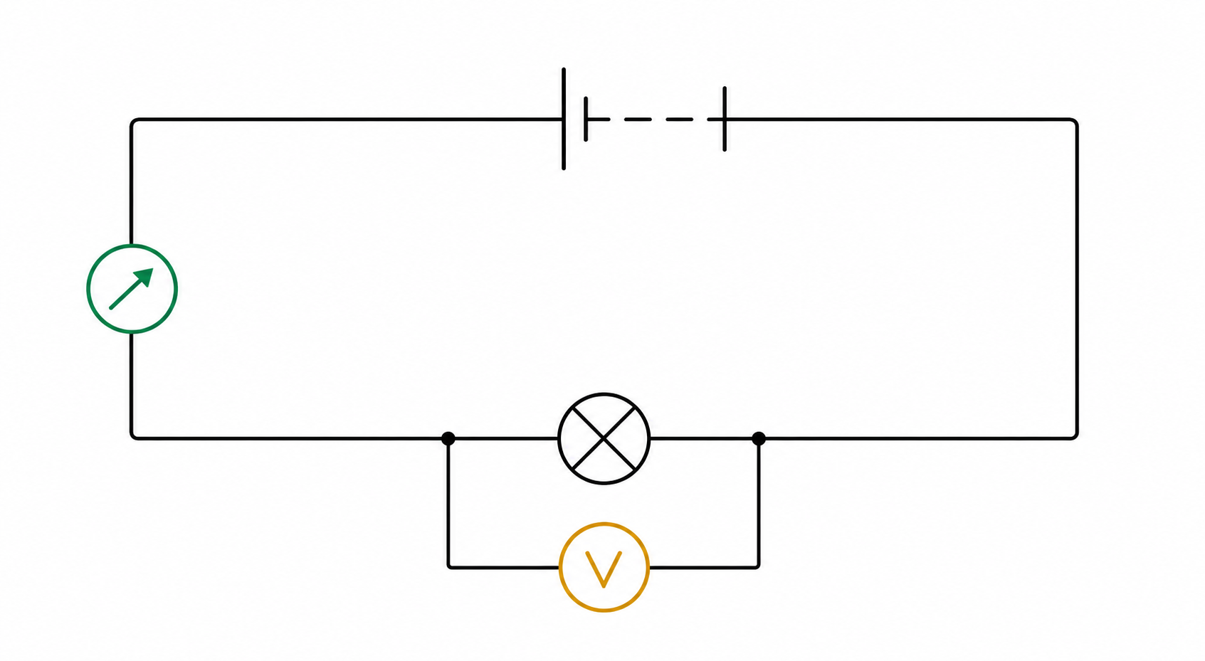 A clean exam-style circuit diagram with an ammeter in series and a voltmeter across a component