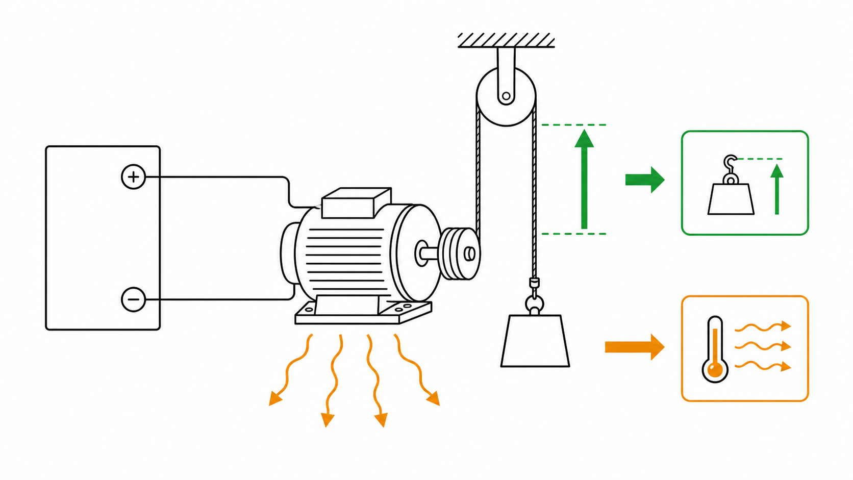 A clean exam-style diagram showing energy transferred from an electrical supply to a useful output and the surroundings