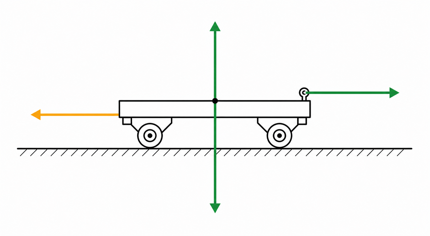 Exam-style free-body diagram showing the forces acting on a moving trolley