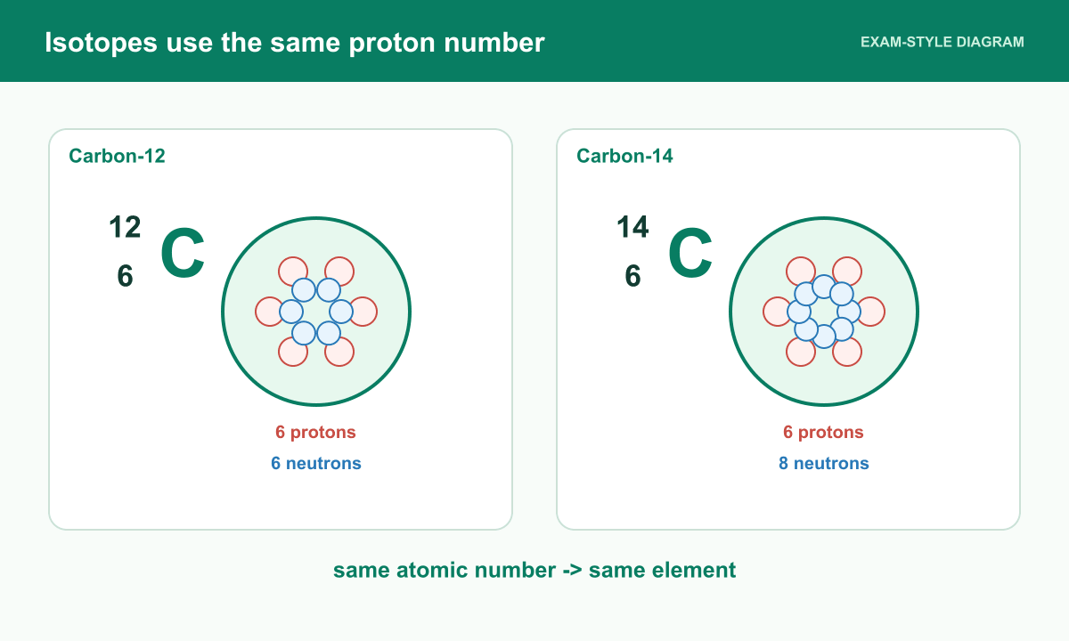 Nuclide notation and two carbon isotopes show the same six protons but different neutron numbers.