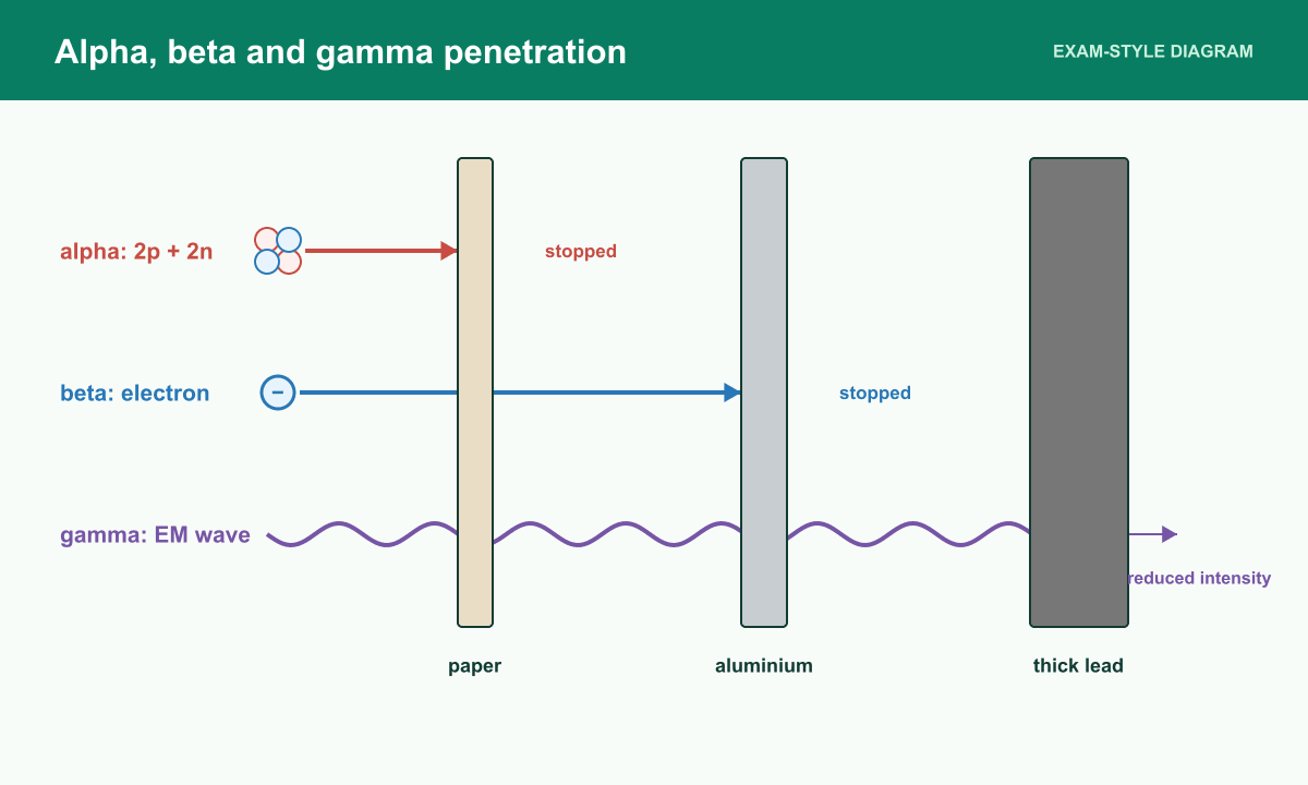 An alpha particle with four nucleons, a beta electron and a gamma wave meet paper, aluminium and lead shielding.