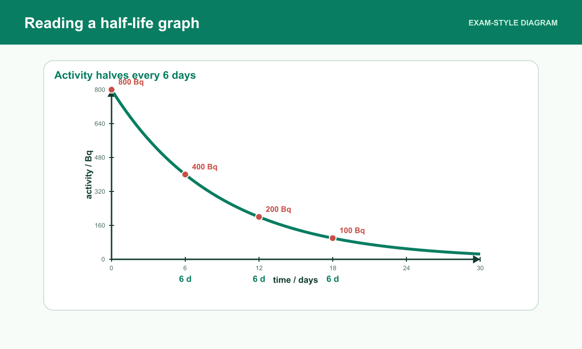 An activity-time curve passes through 800, 400, 200 and 100 becquerels at six-day intervals.