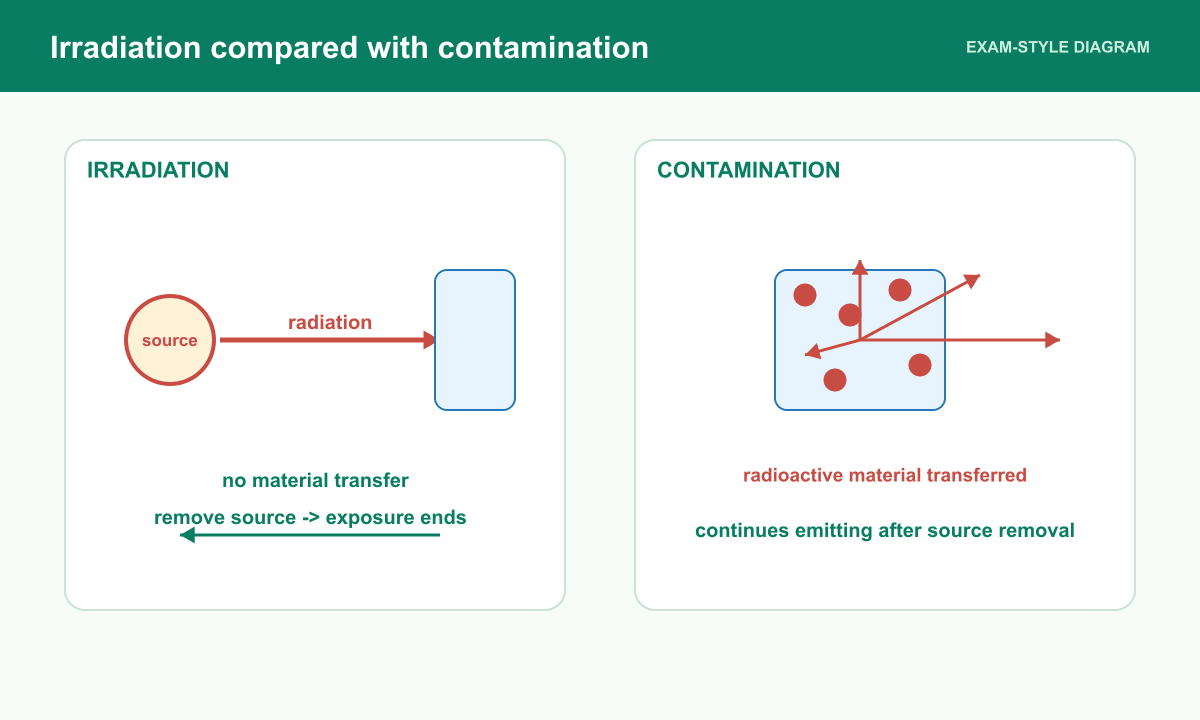 One object is exposed to an external source while another has radioactive material transferred onto it.