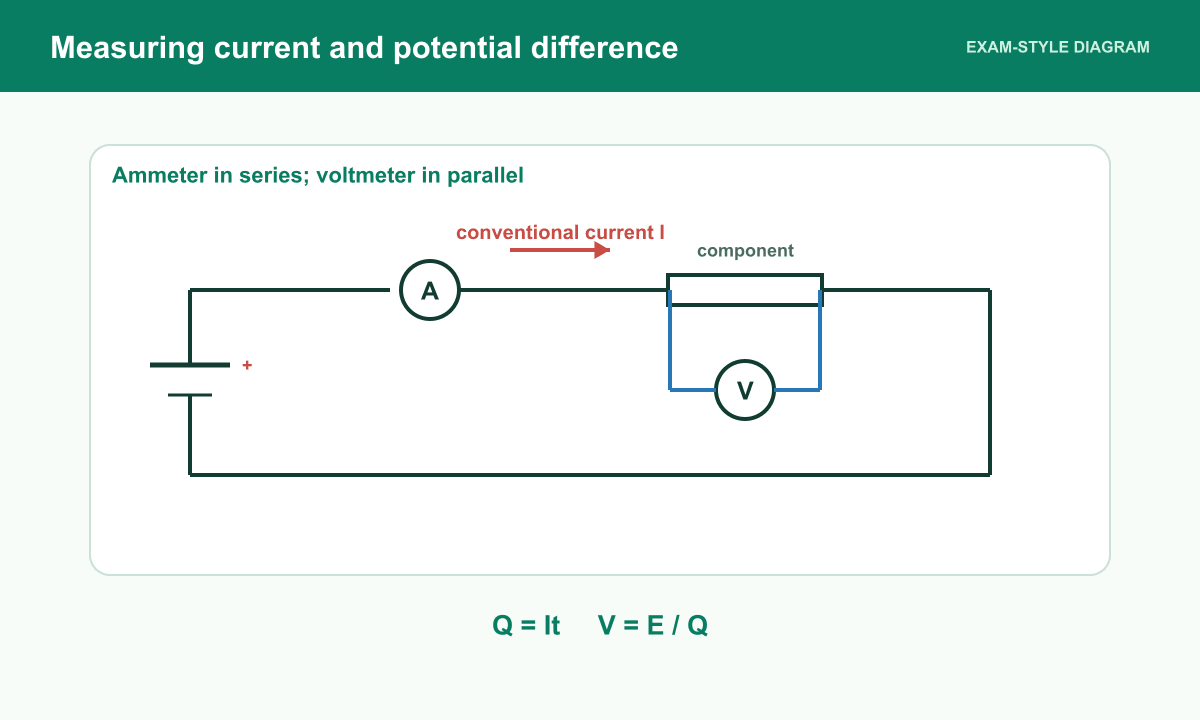 A standard circuit places an ammeter in series and a voltmeter in parallel across a component.