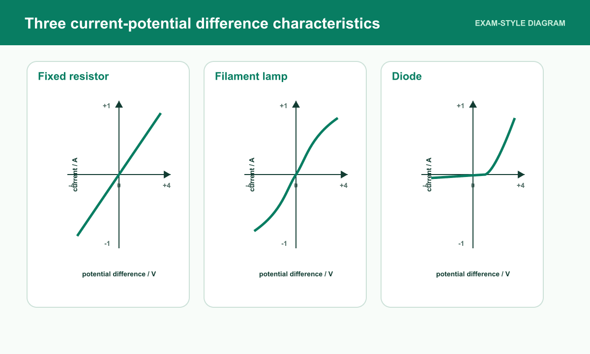 Labelled current-potential difference graphs show a fixed resistor, filament lamp and diode.