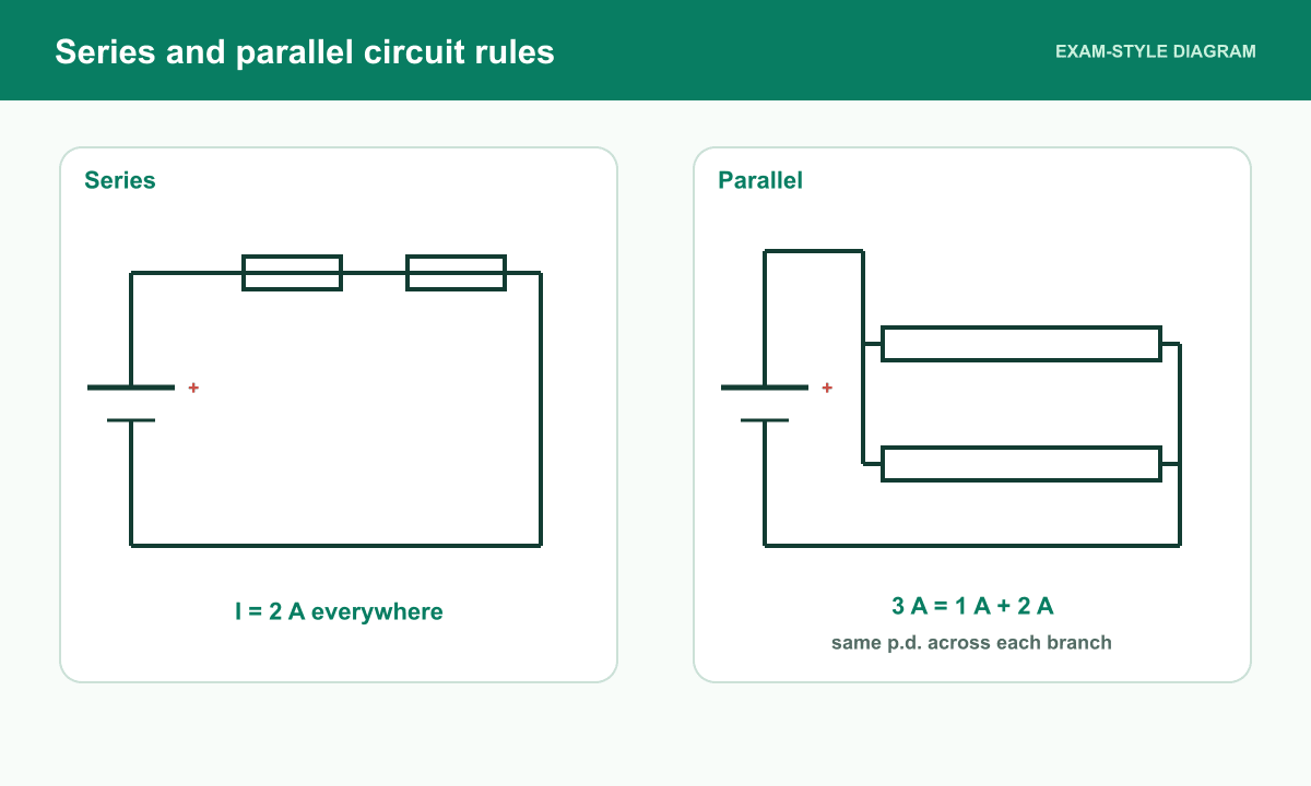 Standard-symbol series and parallel circuits show equal series current and current splitting at a parallel junction.