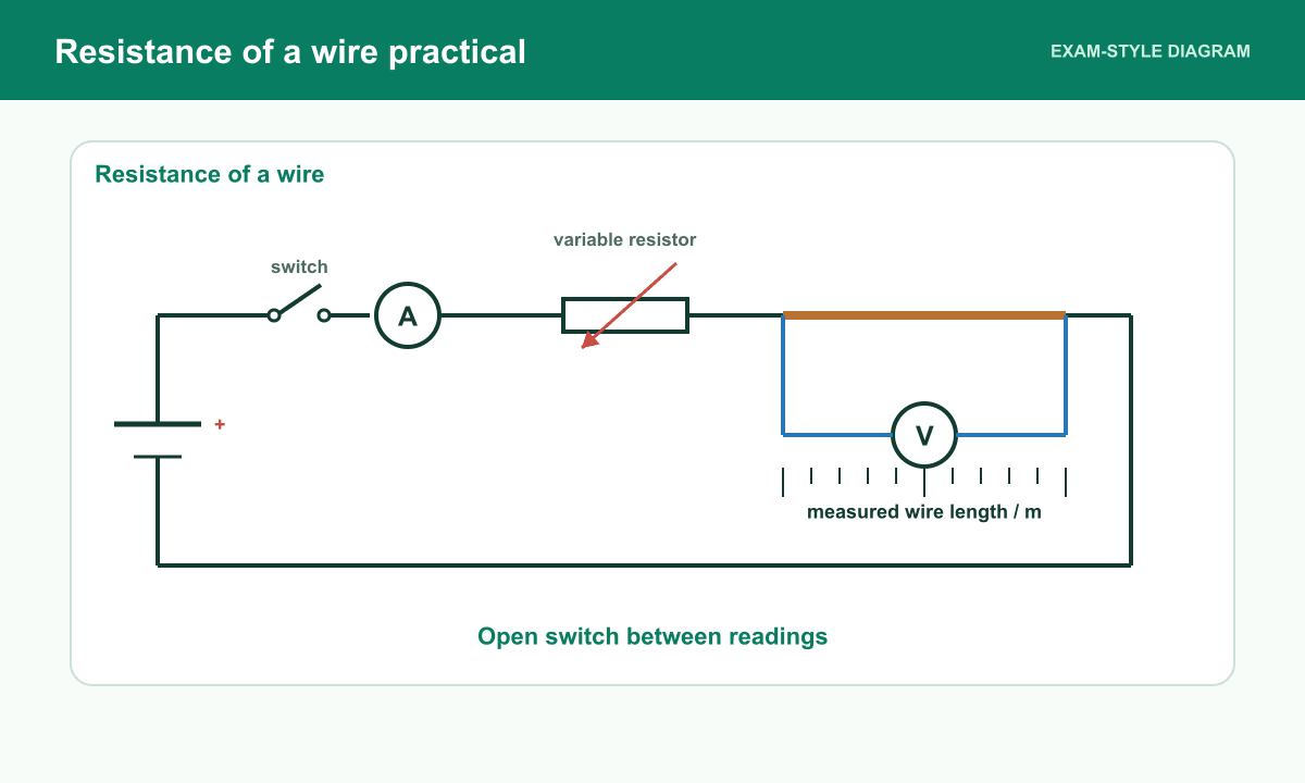 A circuit has an ammeter and variable resistor in series and a voltmeter across a measured length of test wire.